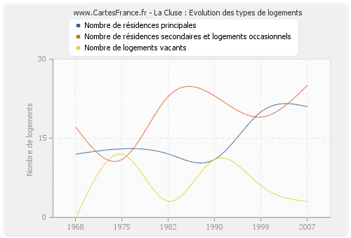 La Cluse : Evolution des types de logements